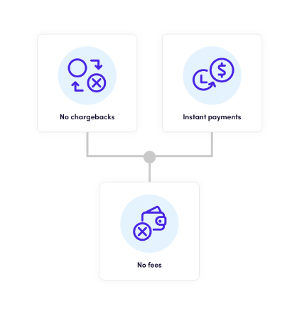 Image suggesting the features of Tomapay crypto payment gateway: no fees and no chargebacks